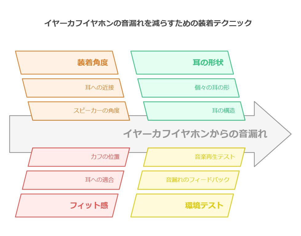 イヤーカフイヤホン 音漏れを抑えつつ快適に使うための装着テクニック
