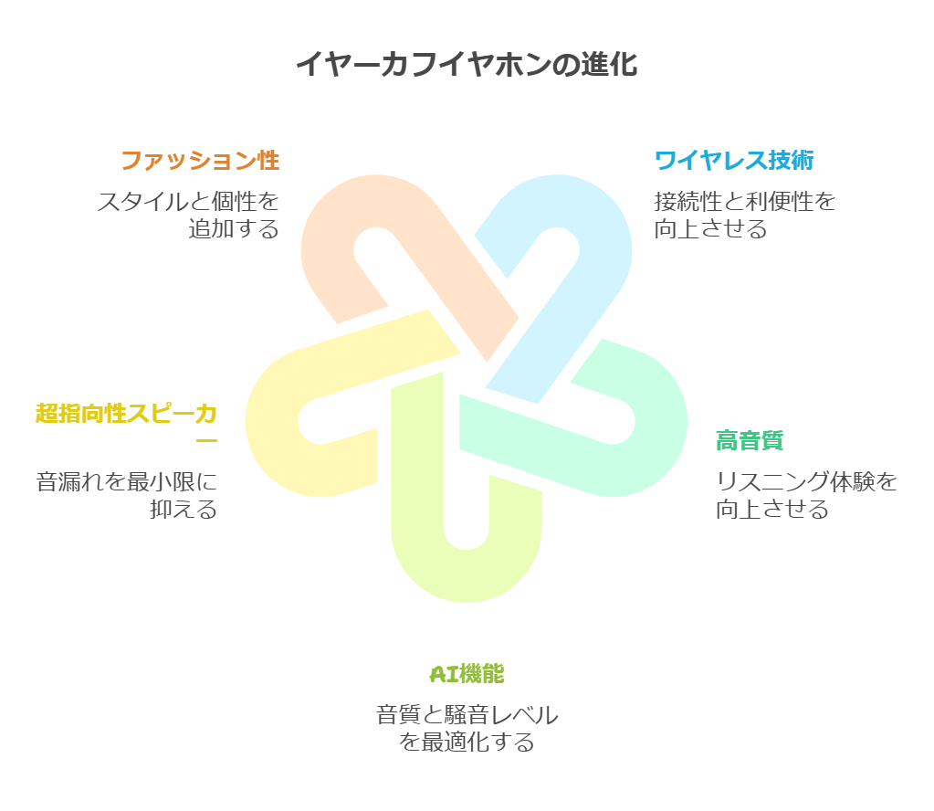 イヤーカフイヤホンに関わる最新技術と今後の進化への期待