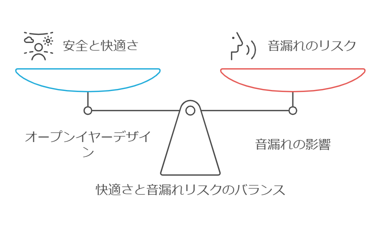 オープンイヤー設計の魅力と音漏れが起こる理由